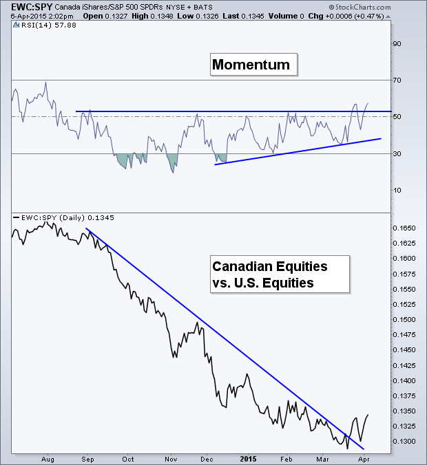 EWC SPY Daily Chart