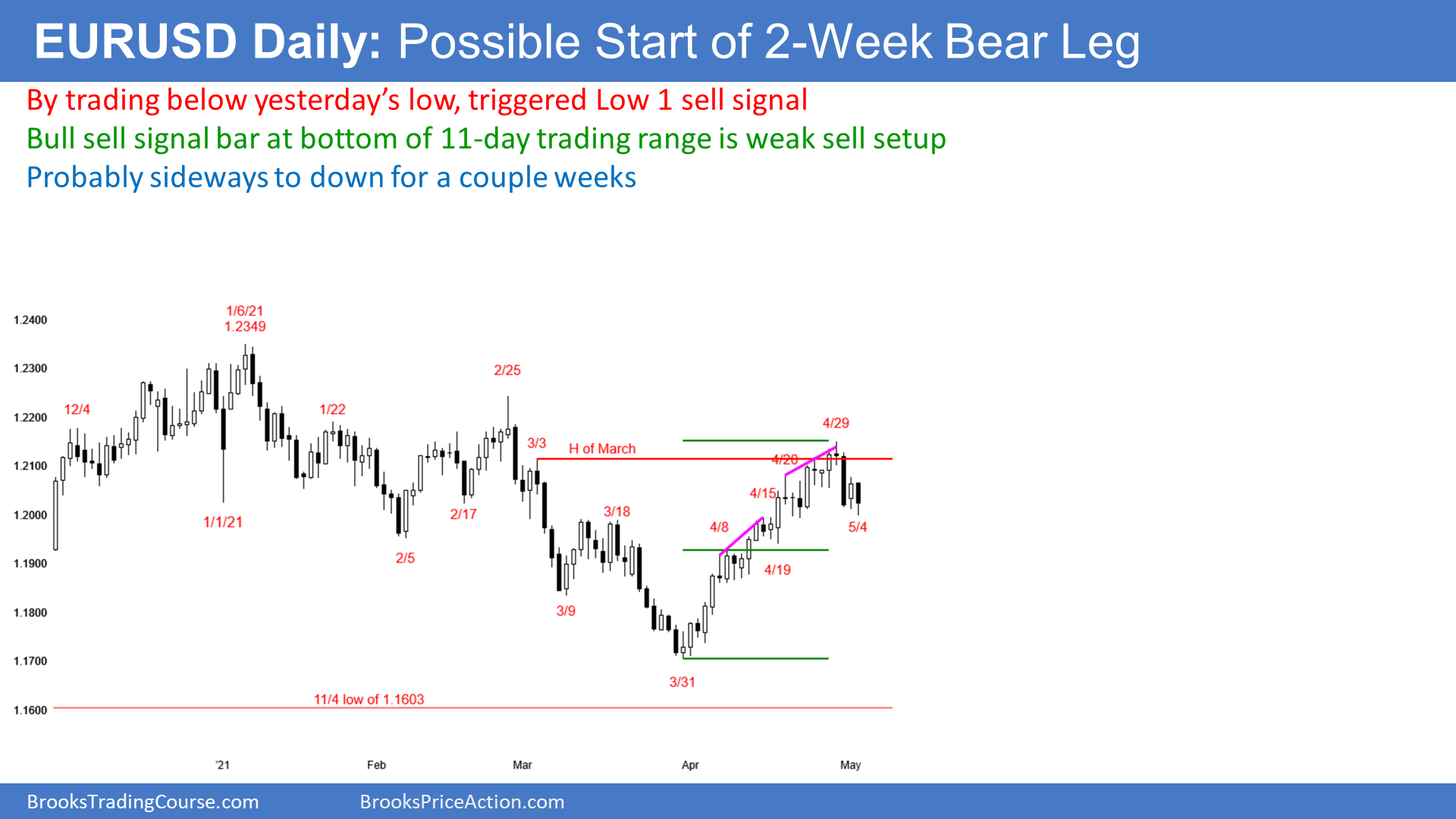 EUR/USD Daily