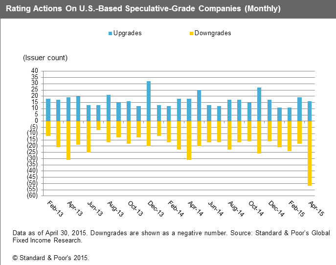 Rating Actions On US Based Speculative-Grade Companies (Monthly)