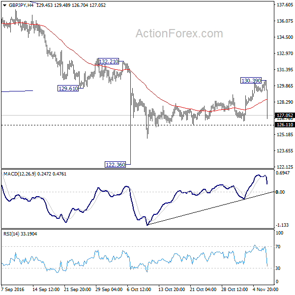 GBP/JPY 4 Hours Chart