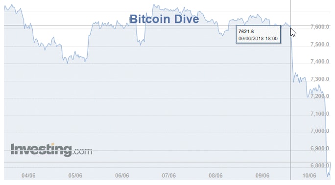 Bitcoin Dive