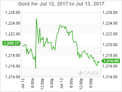 Gold Chart For July 12-13