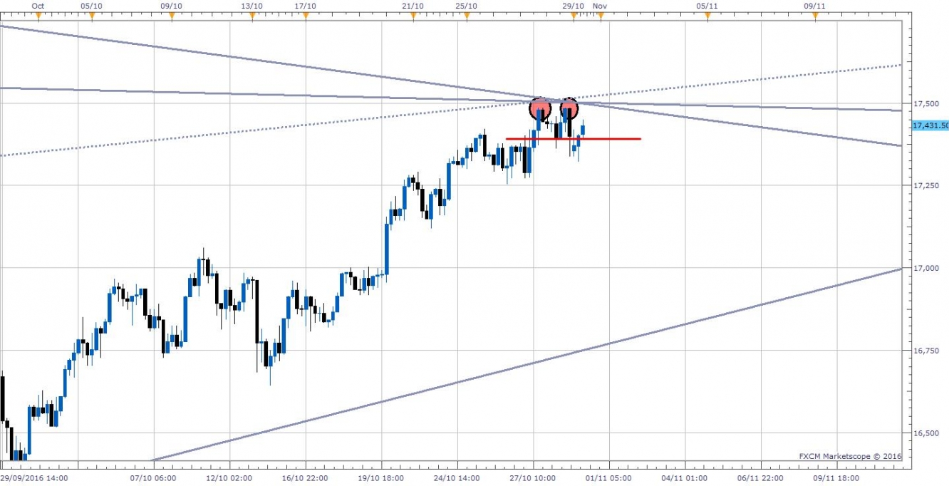 Nikkei 225 4 Hour Chart