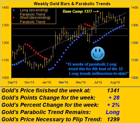 Weekly Gold Bars & Parabolic Trends Chart