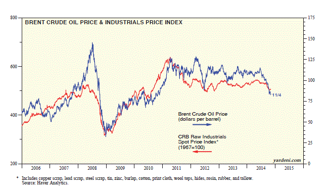 Brent Crude vs CRB Raw Industrials Overview