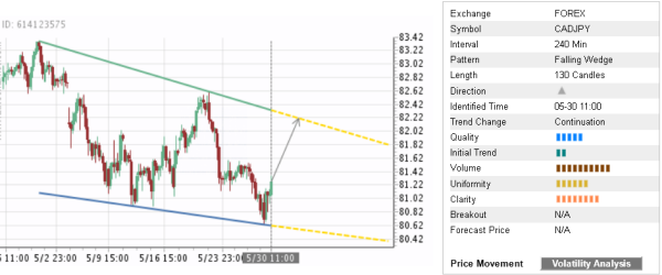 CADJPY 130 Candles