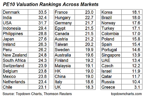PE10 Valuation Rankings Across Markets