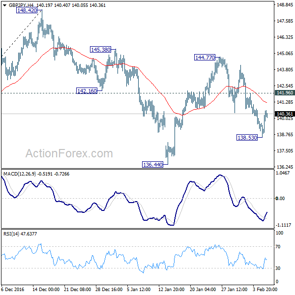 GBP/JPY 4 Hours Chart