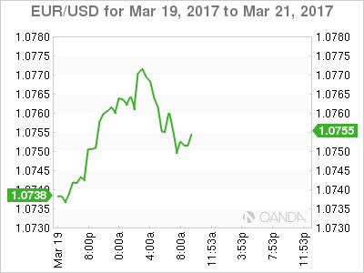EUR/USD Chart: March 19-21