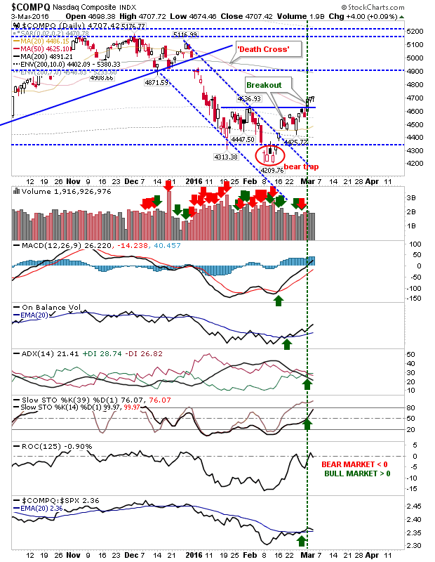 COMPQ Daily Chart