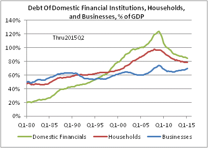 Debt as % of GDP 1980-2015