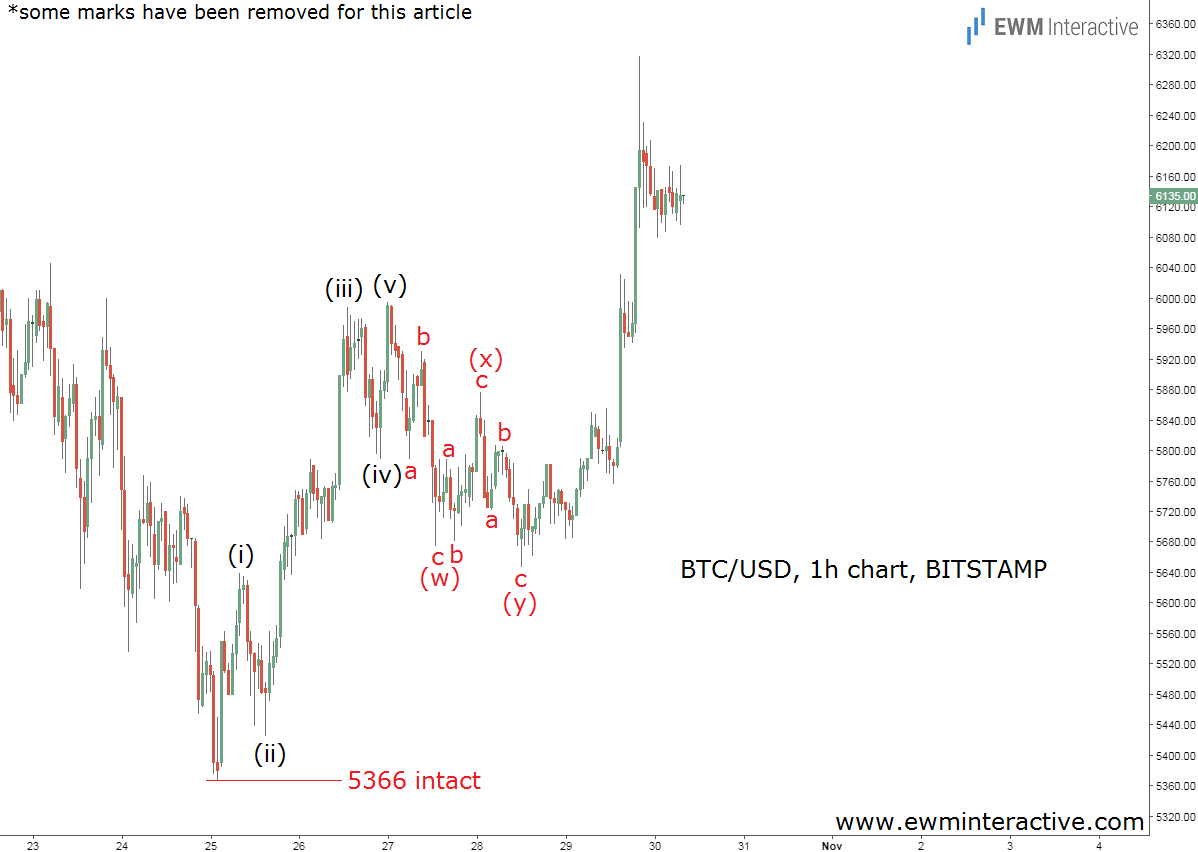 BTC/USD 1 H Chart BITSTAMP