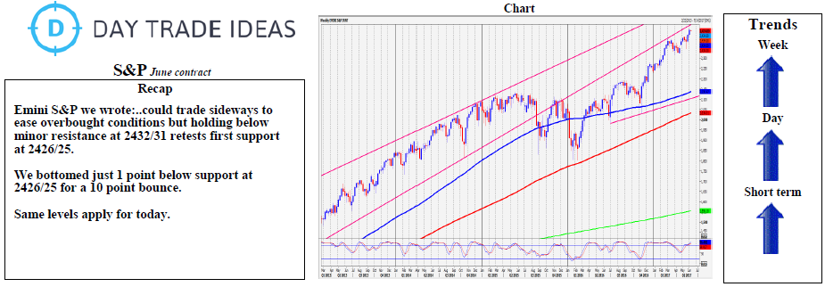 Emini S&P Weekly Chart