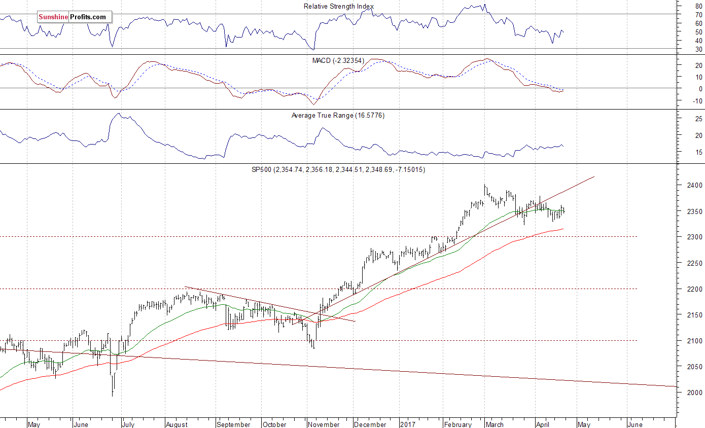 Daily S&P 500 index- SPX, Large Cap Index