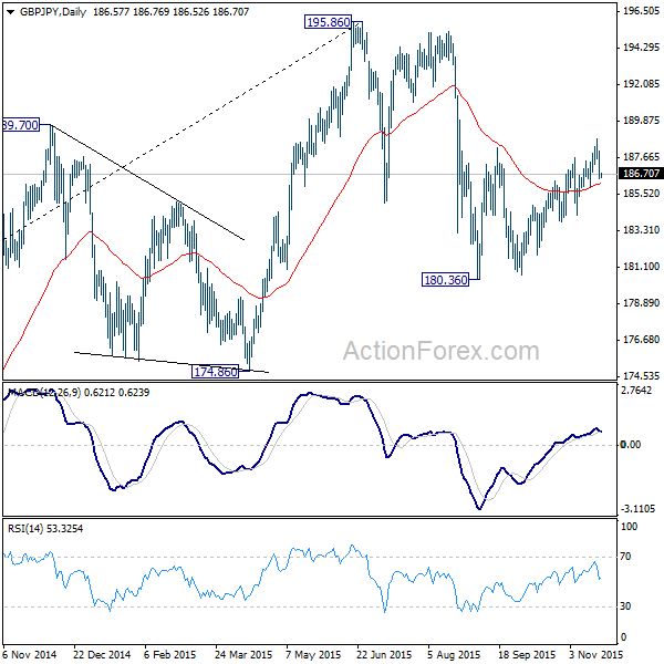 GBP/JPY Daily Chart