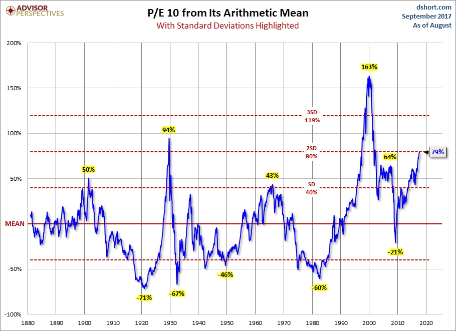 P/E 10 From Its Artimetic Mean