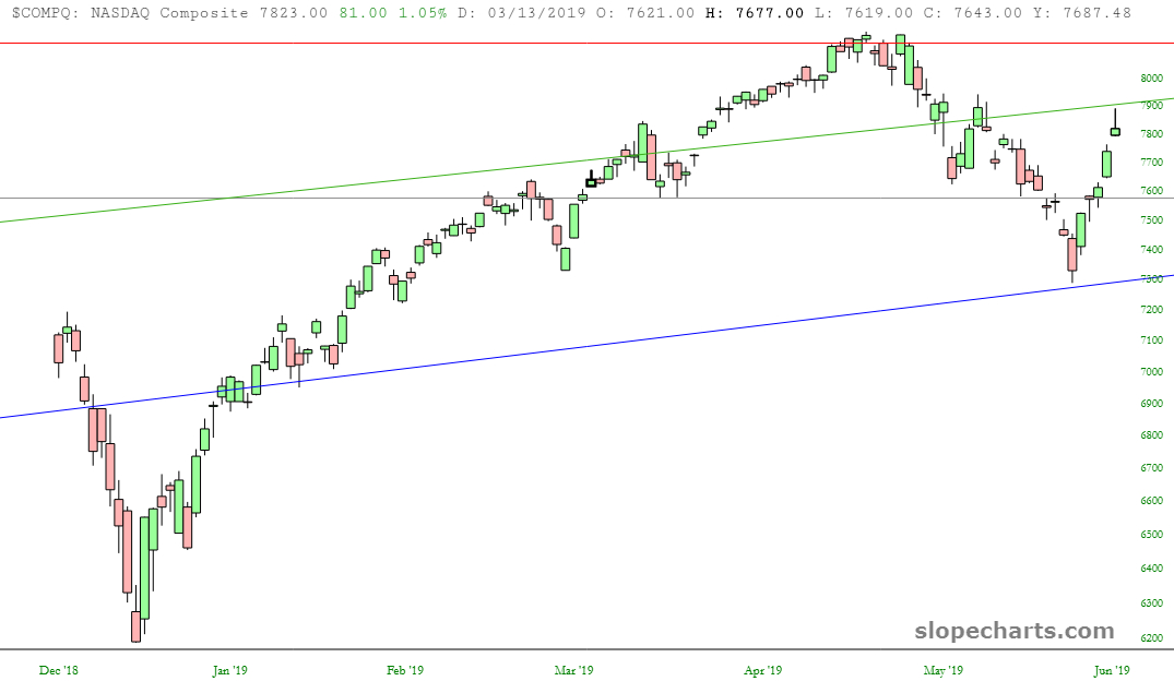 COMPQ Chart