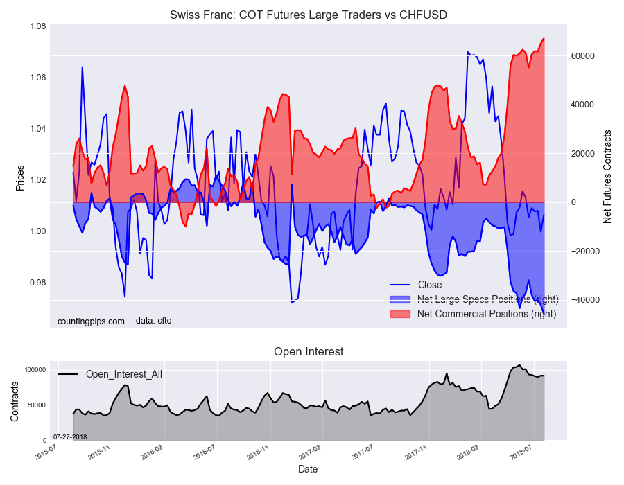 Swiss Franch : COT Futures Large Traders Vs CHF/USD