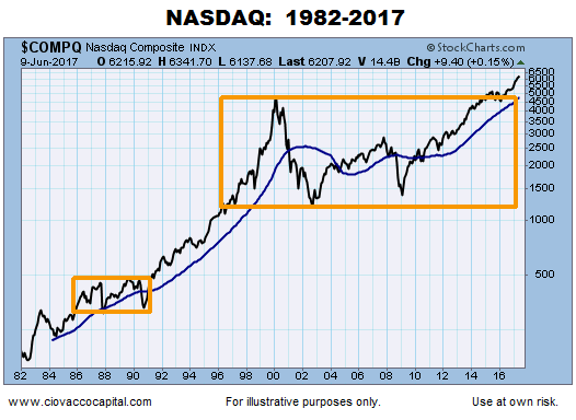 NASDAQ Long Term Chart: 1982-2017