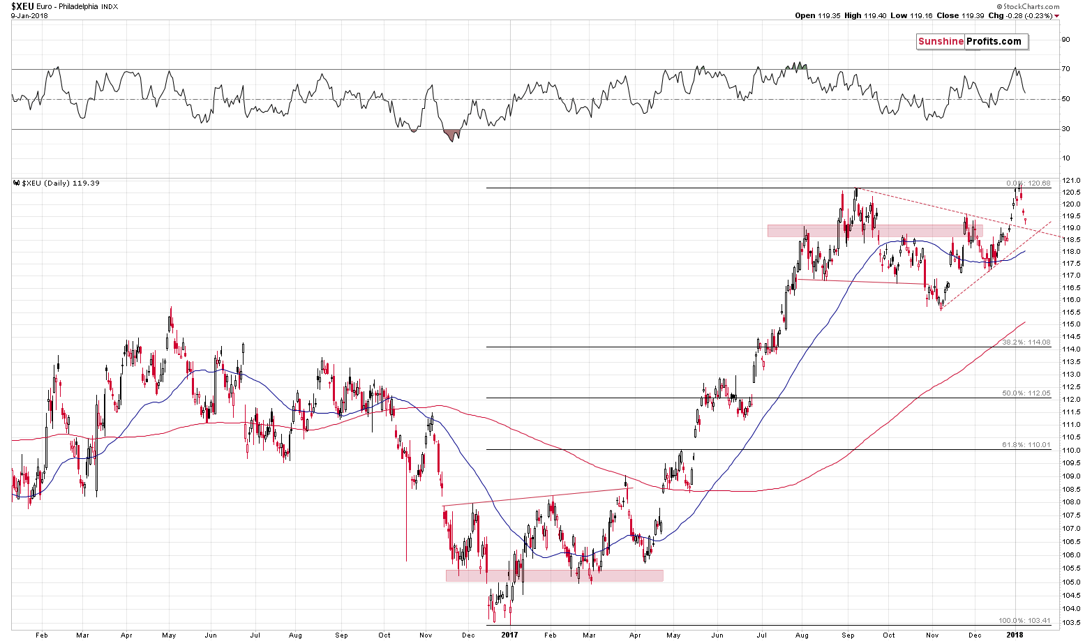 Euro Daily Chart