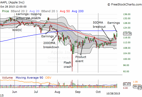 Apple 200DMA retest and likely breakout is now back in play.