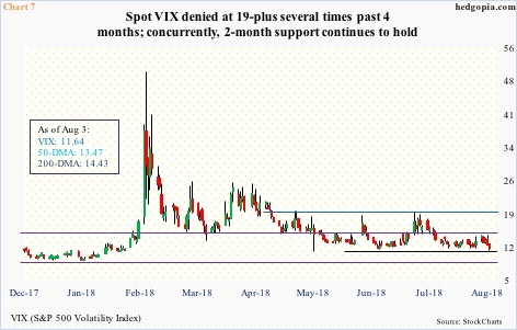 VIX, daily