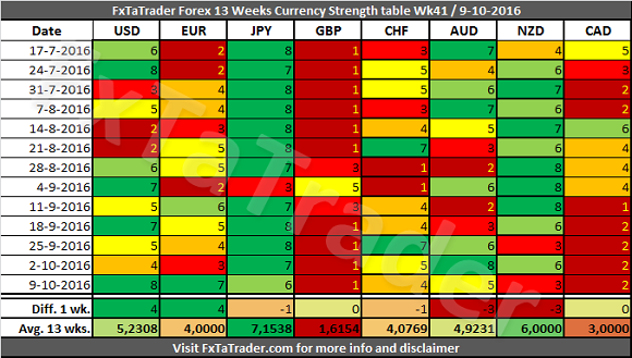 FxTaTrader Forex 13 Weeks Currency Strength Table Week 41
