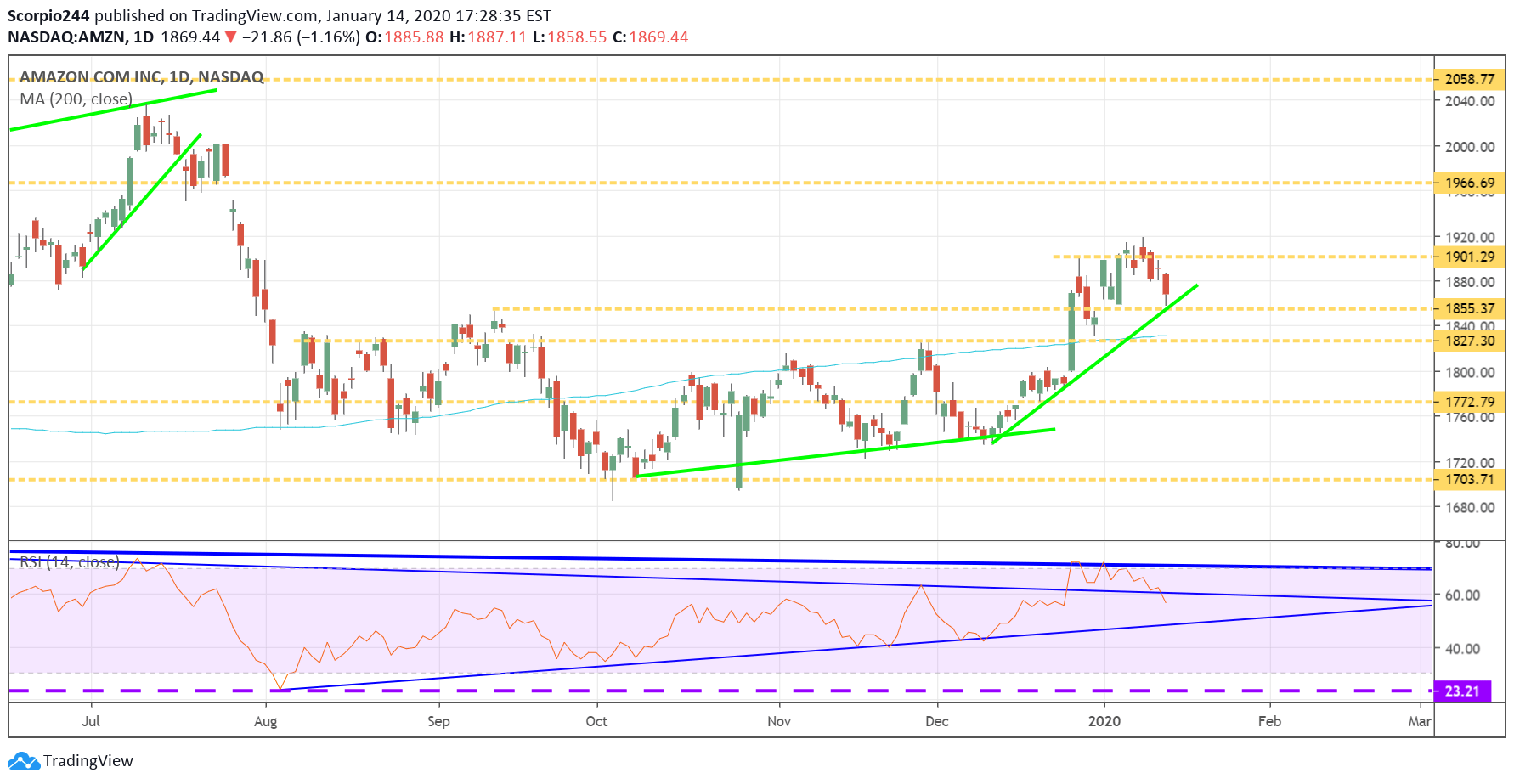 Amazon Inc Daily Chart