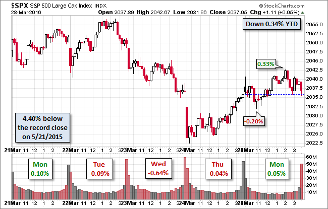 S&P 500 Chart