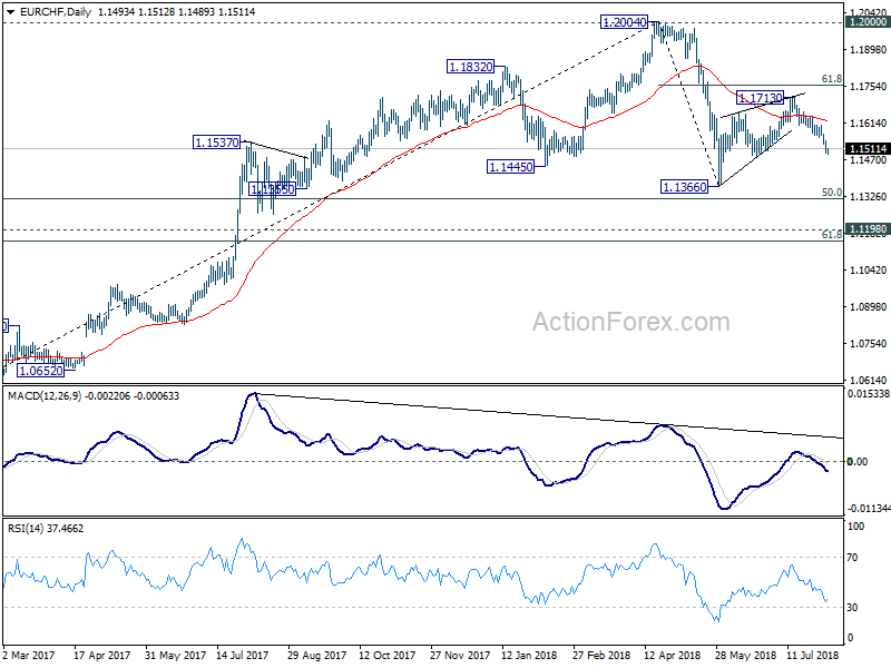 EUR/CHF Daily Chart