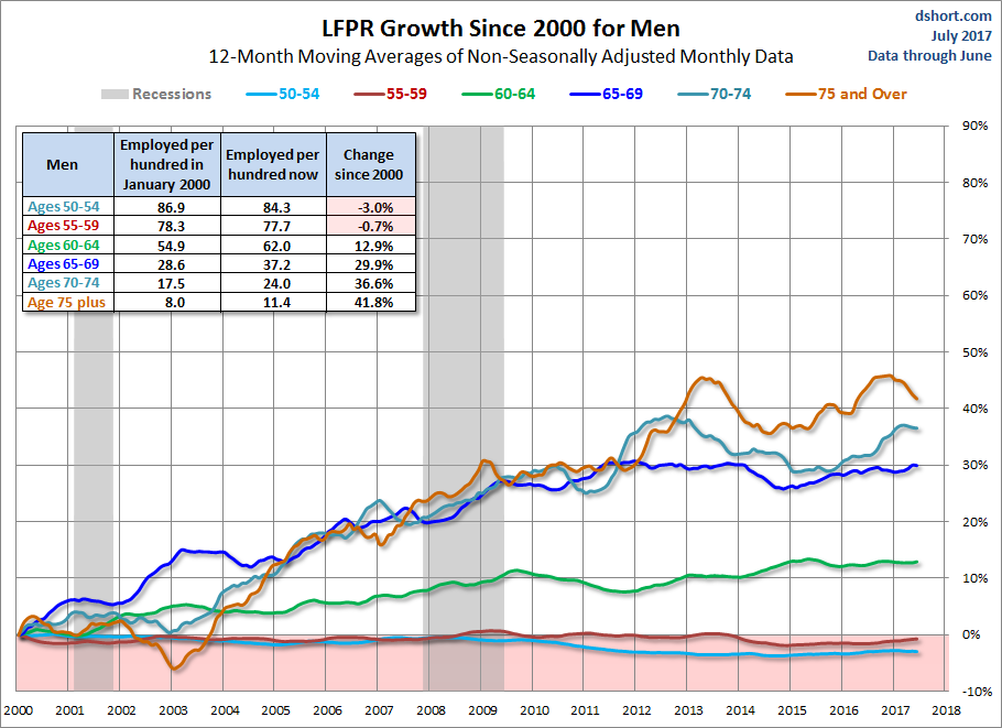 LFPR Growth Since 2000 For Men