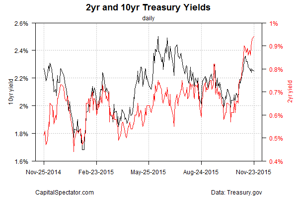 2 And 10 Year Treasury Yields Daily Chart