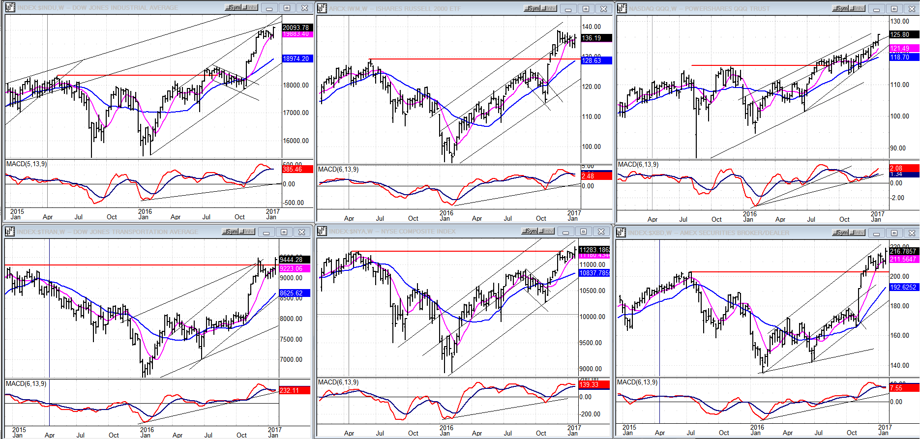 Weekly Charts