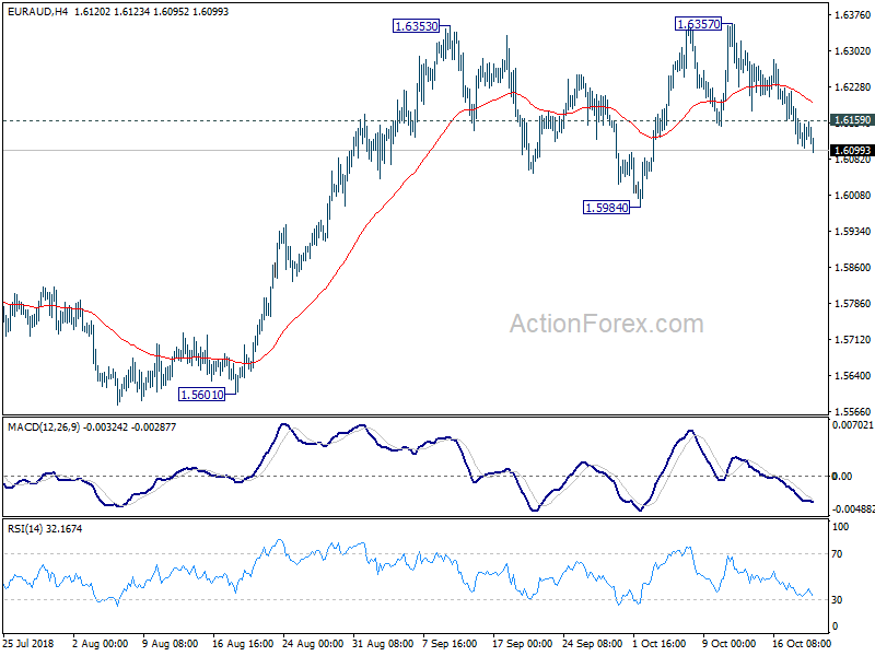 EUR/AUD