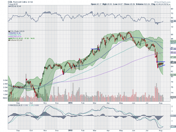 COL Daily Chart