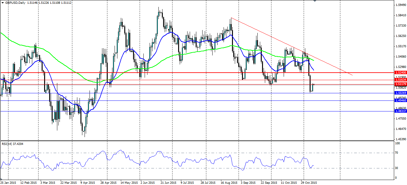 GBP/USD Daily