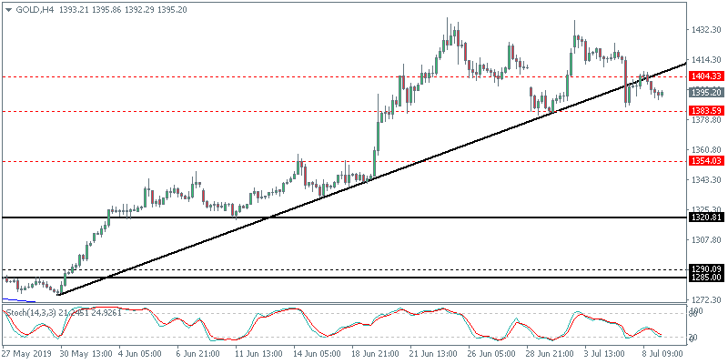 XAUUSD