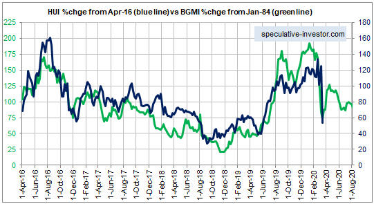 HUI/BGMI % Change Chart