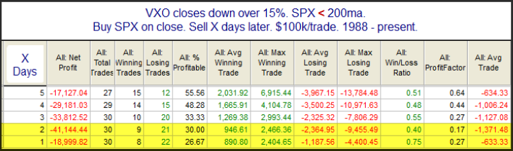 VXO During Downtrend