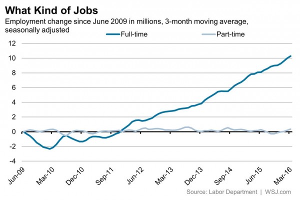 Full vs Part-Time Jobs 2009-2016