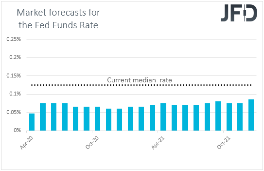 Fed funds futures market rate expectations
