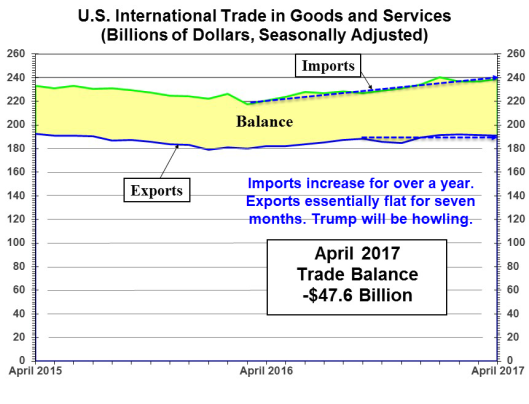 US Trade in Goods and Services