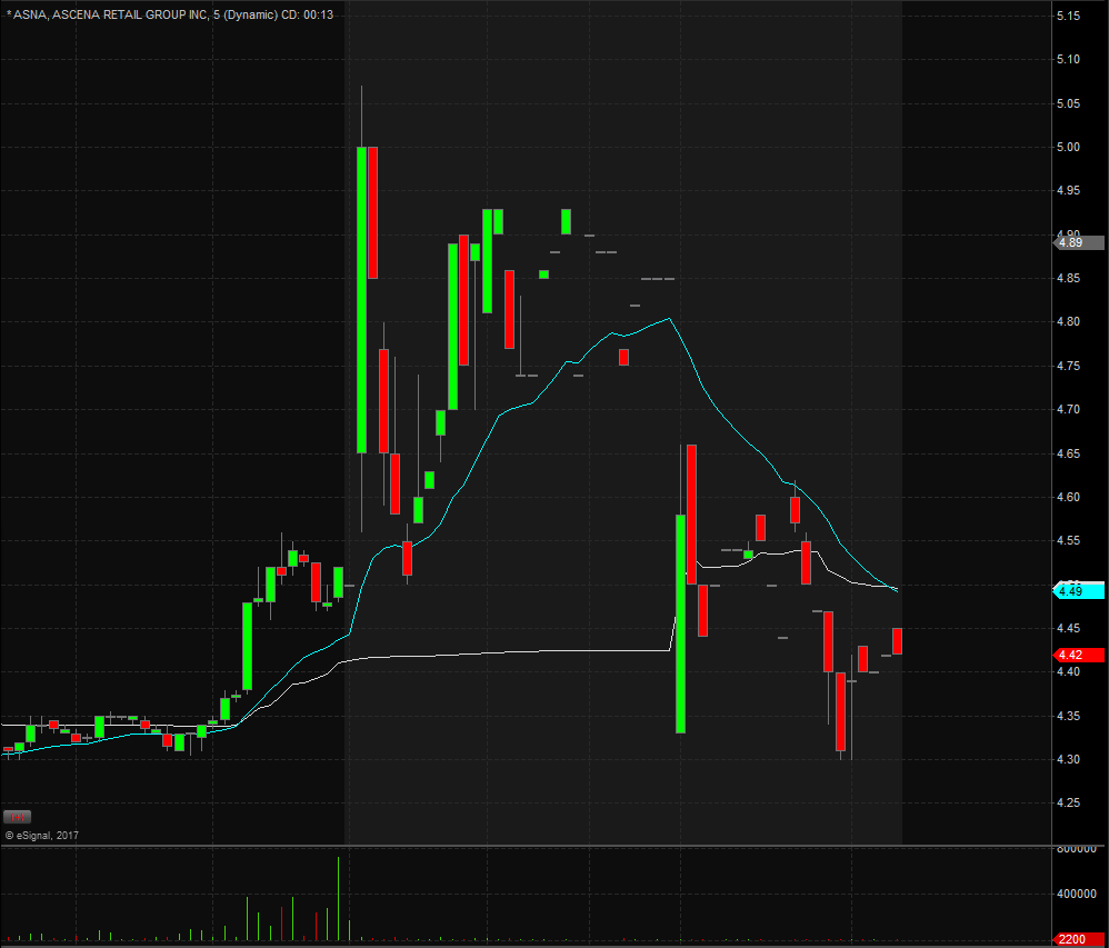 ASNA Technical Analysis