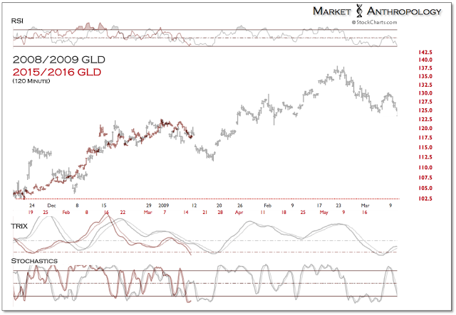 GLD Chart; 2008/2009 and 2015/2016