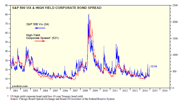 S&P 500 VIX and High Yield Corporate Bond Spread