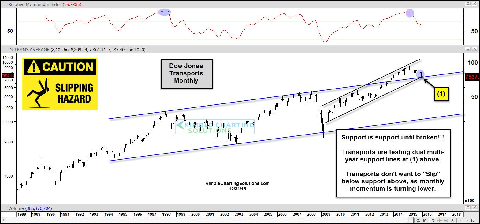 Monthly Dow Transports