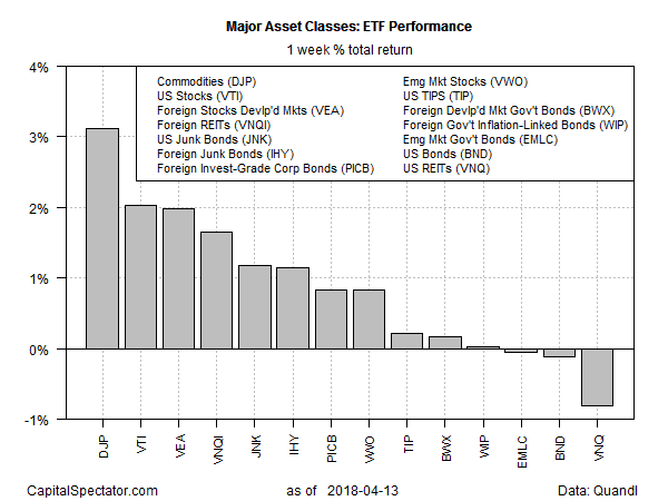 Major Asset Classes ETF Performance