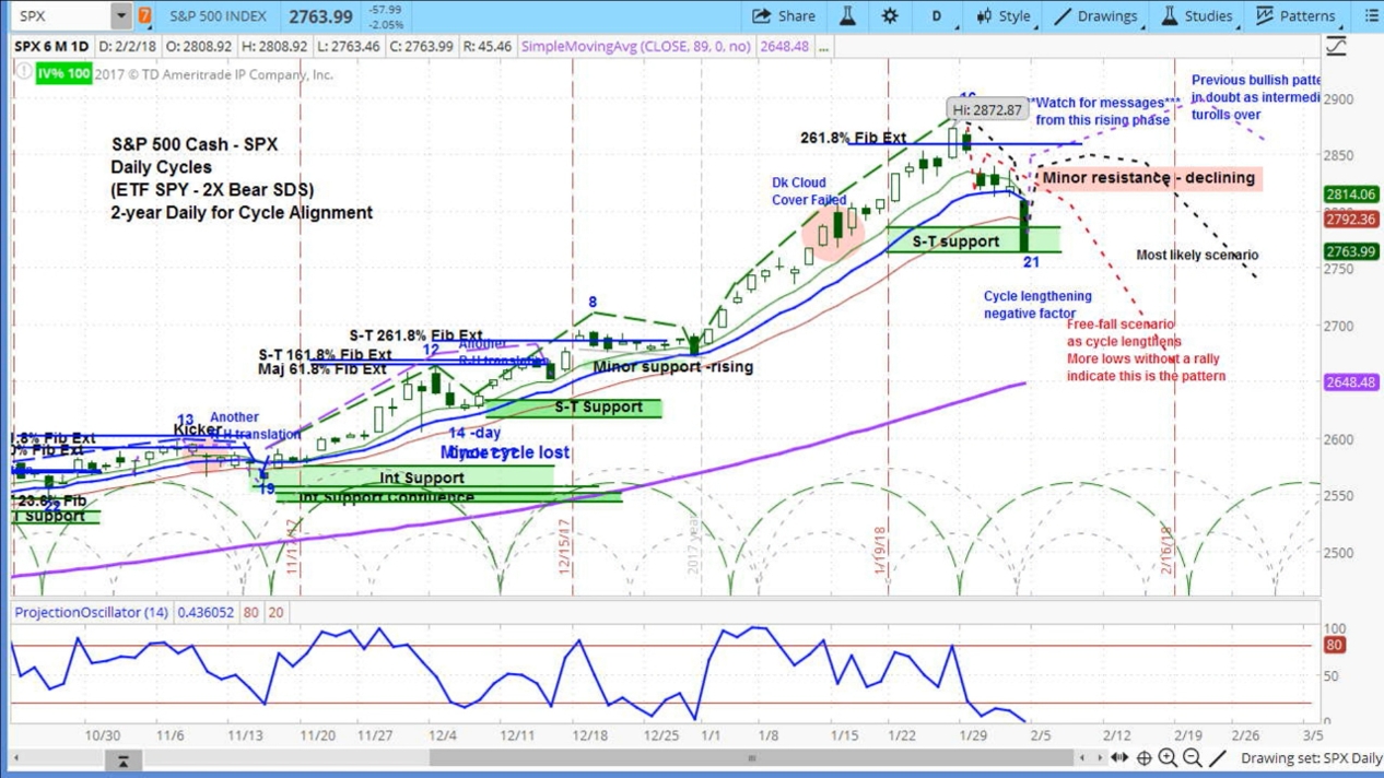 Daily chart for the S&P 500 (SPX)