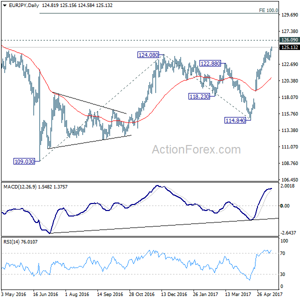 EUR/JPY Daily Chart