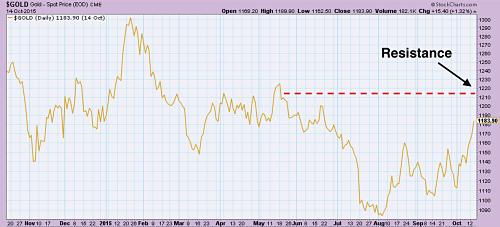 Gold Daily Chart